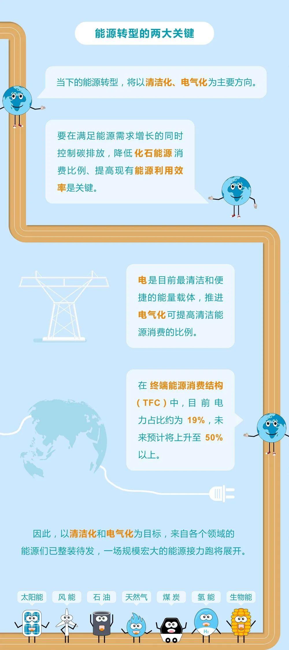 未來(lái)能源轉(zhuǎn)型圖鑒，別看光伏現(xiàn)在占比小，看看30年后會(huì)怎樣？
