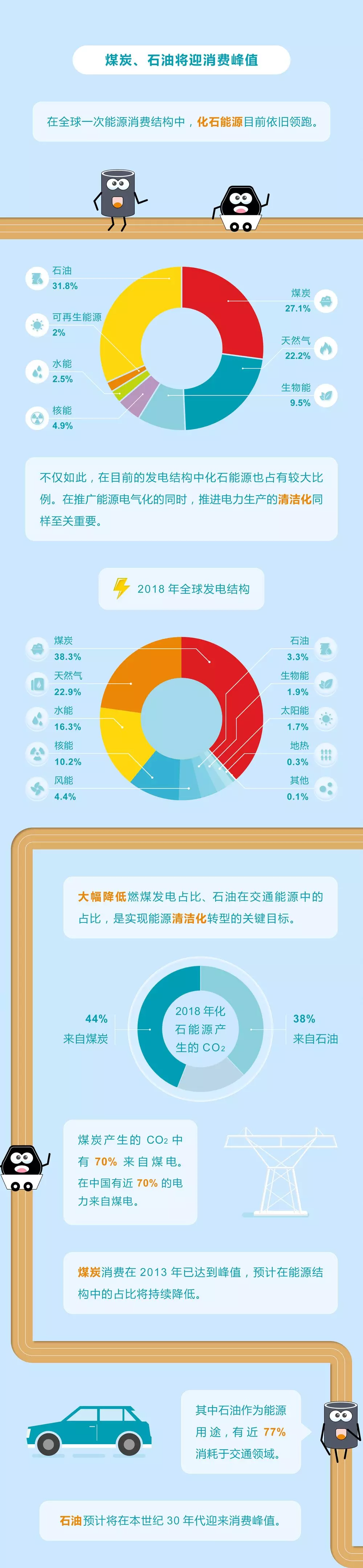 未來(lái)能源轉(zhuǎn)型圖鑒，別看光伏現(xiàn)在占比小，看看30年后會(huì)怎樣？