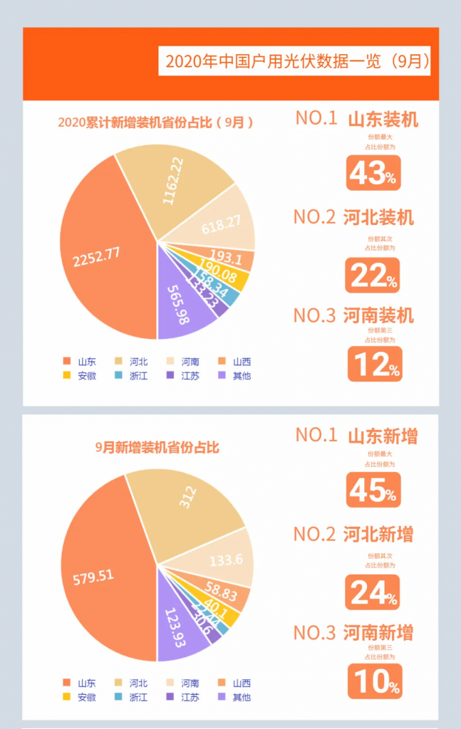 快裝！11月為戶用光伏補貼最后一個月！補貼指標僅剩0.7GW