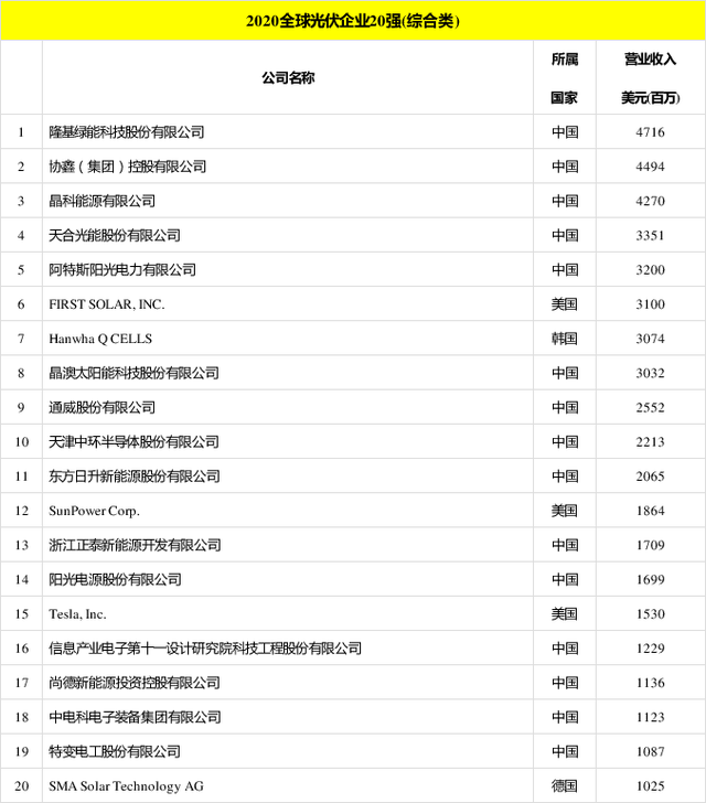 太陽能發(fā)電板哪家好？看2020全球光伏廠家20強排行榜