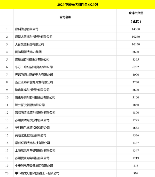 太陽能發(fā)電板哪家好？看2020全球光伏廠家20強排行榜