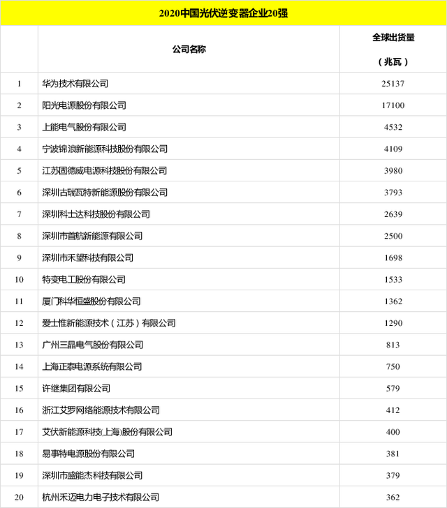 太陽能發(fā)電板哪家好？看2020全球光伏廠家20強排行榜