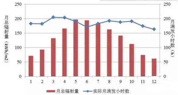 為什么秋季的光伏發(fā)電量比夏季還高？