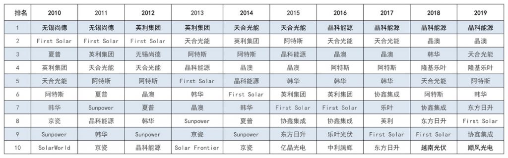 太陽能發(fā)電板哪家好？看2020全球光伏廠家20強排行榜
