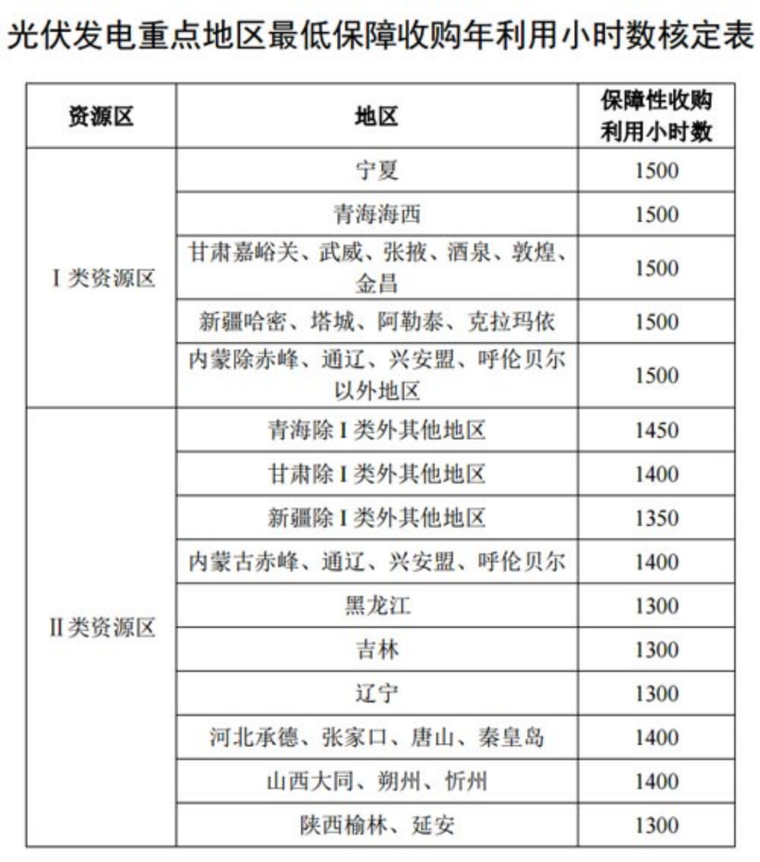 國家發(fā)改委就2021年光伏、風電上網(wǎng)電價征求意見：戶用補貼3分，集中式光伏電站、工商業(yè)分布式光伏無補貼！