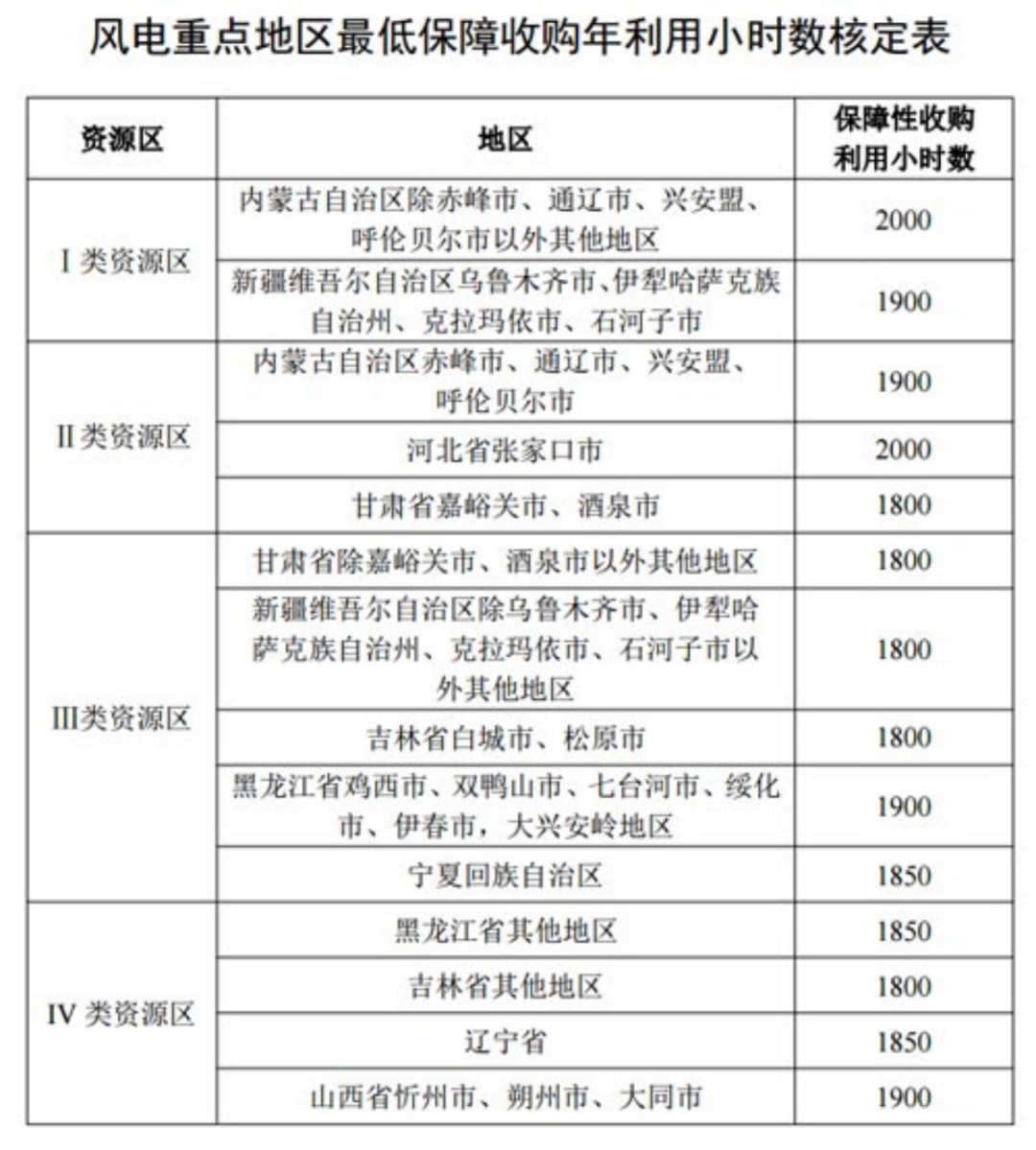 國家發(fā)改委就2021年光伏、風電上網(wǎng)電價征求意見：戶用補貼3分，集中式光伏電站、工商業(yè)分布式光伏無補貼！