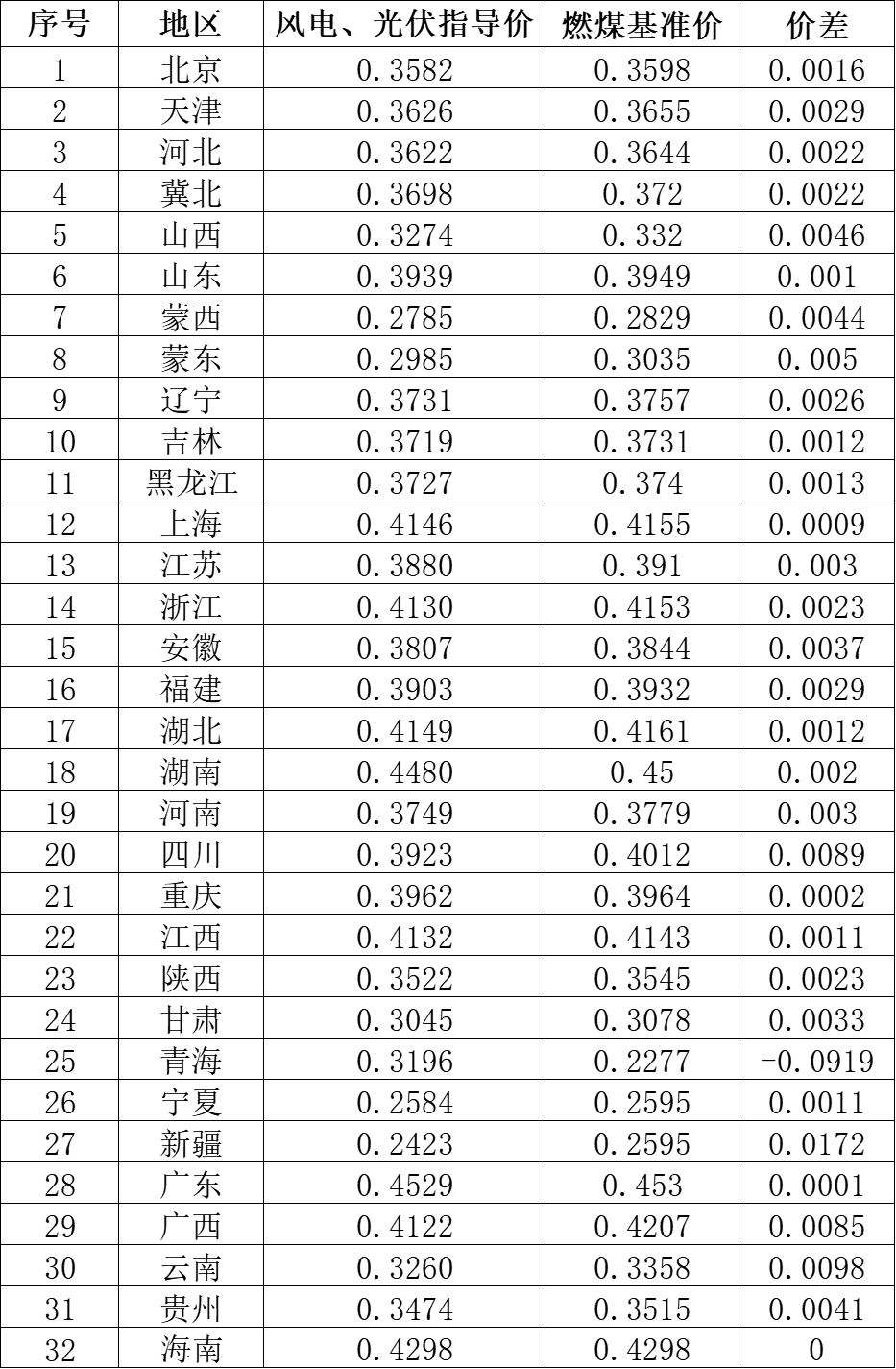 國家發(fā)改委就2021年光伏、風電上網(wǎng)電價征求意見：戶用補貼3分，集中式光伏電站、工商業(yè)分布式光伏無補貼！